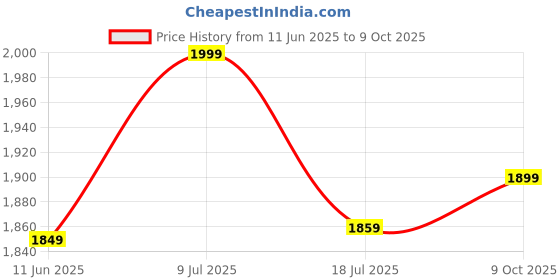 amazon.in libas Women's Woven Design Chanderi Silk Anarkali Kurta With Palazzo & Dupatta libas Price History Graph from 11 Jun 2025 to 9 Oct 2025