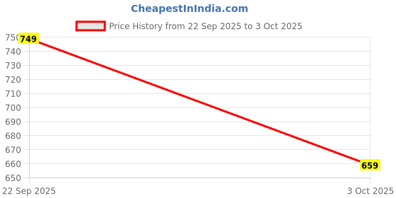 amazon.in libas Womens Woven Design Cotton Blend Straight Kurta With Salwar and Dupatta libas Price History Graph from 22 Sep 2025 to 3 Oct 2025