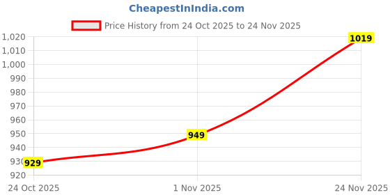 amazon.in libas Womens Woven Design Cotton Blend Straight Kurta With Trousers and Dupatta libas Price History Graph from 24 Oct 2025 to 24 Nov 2025