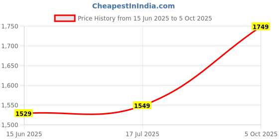 amazon.in libas Women's Woven Design Silk Blend Straight Kurta Trouser With Dupatta Set libas Price History Graph from 15 Jun 2025 to 5 Oct 2025