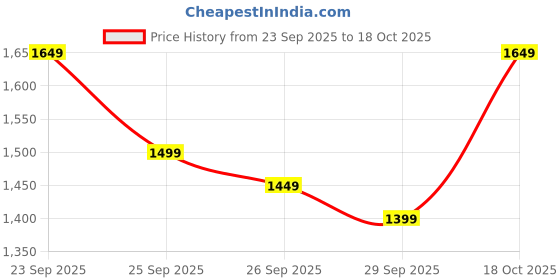 amazon.in libas Women's Woven Design Silk Blend Straight Kurta Trouser With Dupatta Set libas Price History Graph from 23 Sep 2025 to 18 Oct 2025