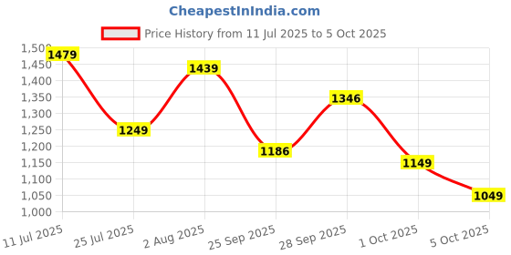 amazon.in libas Women's Woven Design Silk Blend Straight Kurta With Palazzo & Dupatta libas Price History Graph from 11 Jul 2025 to 1 Oct 2025