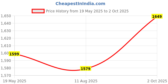amazon.in libas Women's Yoke Design Cotton Blend Straight Kurta Trouser With Dupatta Set libas Price History Graph from 19 May 2025 to 2 Oct 2025