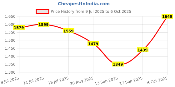amazon.in libas Women's Yoke Design Cotton Blend Straight Kurta Trouser With Dupatta Set libas Price History Graph from 9 Jul 2025 to 6 Oct 2025