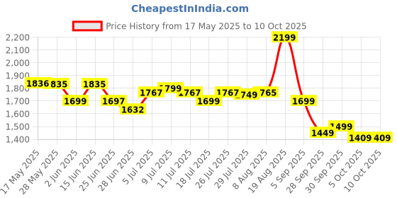 amazon.in libas Women's Yoke Design Cotton Straight Kurta With Palazzos & Dupatta libas Price History Graph from 17 May 2025 to 9 Oct 2025