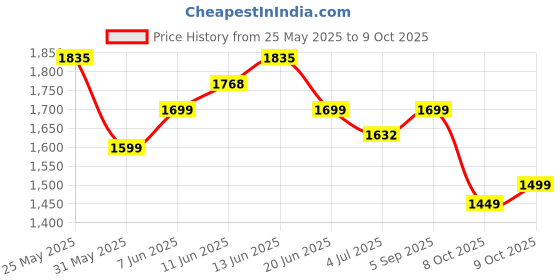 amazon.in libas Women's Yoke Design Cotton Straight Kurta With Palazzos & Dupatta libas Price History Graph from 25 May 2025 to 9 Oct 2025
