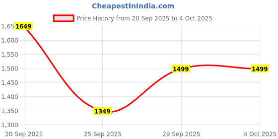 amazon.in libas Women's Yoke Design Cotton Straight Kurta With Palazzos & Dupatta libas Price History Graph from 20 Sep 2025 to 4 Oct 2025