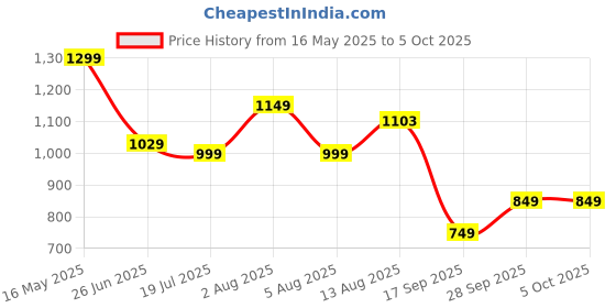 amazon.in libas Women's Yoke Design Rayon A-Line Kurta Trouser With Dupatta Set libas Price History Graph from 16 May 2025 to 4 Oct 2025