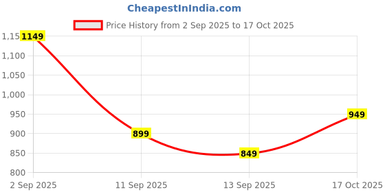 amazon.in libas Women's Yoke Design Rayon A-Line Kurta Trouser With Dupatta Set libas Price History Graph from 2 Sep 2025 to 17 Oct 2025