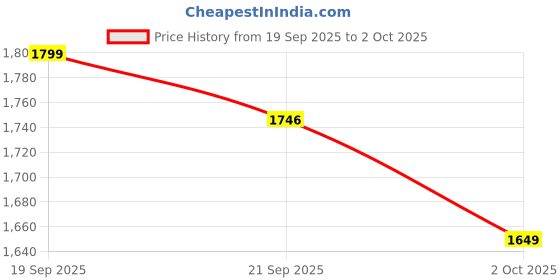 amazon.in libas Women's Yoke Design Silk Blend Straight Kurta Trouser With Dupatta Set libas Price History Graph from 19 Sep 2025 to 2 Oct 2025