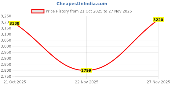 amazon.in libas Womens Yoke Design Silk Blend Straight Kurta With Trousers and Dupatta libas Price History Graph from 21 Oct 2025 to 27 Nov 2025