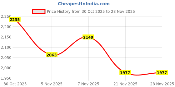 amazon.in libas Womens Yoke Design Silk Blend Straight Kurta With Trousers and Dupatta libas Price History Graph from 30 Oct 2025 to 26 Nov 2025