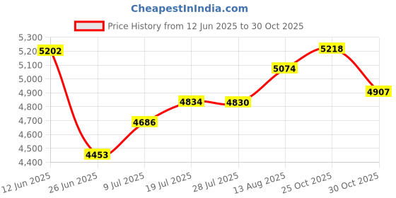 amazon.in LiberIntone Kids Bluetooth Headphones,Foldable On Ear Wireless Headphone,Stereo Sound with MIC,10H Playtime,Bluetooth 5.1,Kids Wireless Headphones Over Ear for Kid Adult School Online Class (Black) Price History Graph from 12 Jun 2025 to 25 Oct 2025