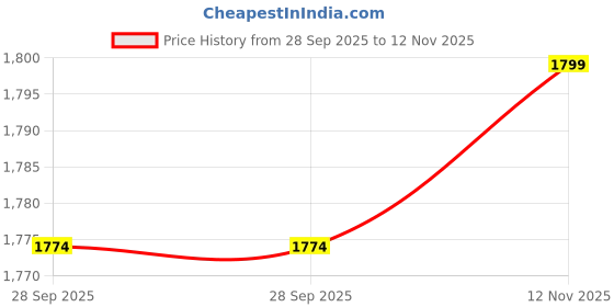 amazon.in liberty 2050-12 Mens Formal Slipper liberty Price History Graph from 28 Sep 2025 to 12 Nov 2025