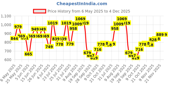 amazon.in liberty 2050-S209 Casual Slipper For Men's liberty Price History Graph from 6 May 2025 to 4 Dec 2025
