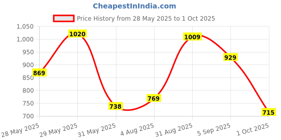 amazon.in liberty 2050-S209 Casual Slipper For Men's liberty Price History Graph from 28 May 2025 to 1 Oct 2025