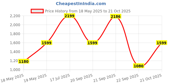 amazon.in liberty 2191-700 Mens Formal Slipper liberty Price History Graph from 18 May 2025 to 21 Oct 2025