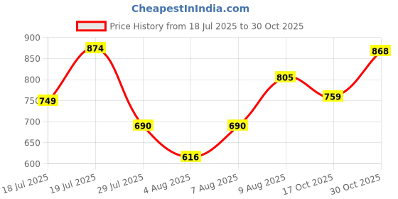 amazon.in liberty 7123-510 Casual Slipper For Men's liberty Price History Graph from 18 Jul 2025 to 30 Oct 2025