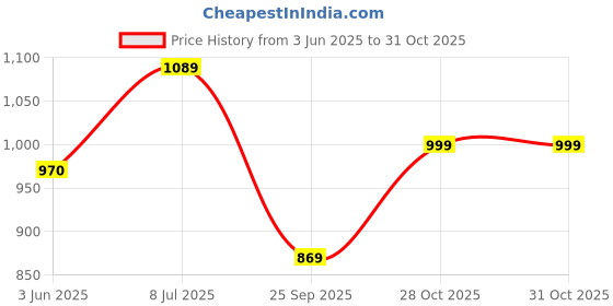 amazon.in liberty 7194-501 Men Formal Sandal With PU Upper | PU Sole Sandal For Men | Stylish and Comfortable Mid Heel Sling Back Sandal For Men | Trendy Design Men's Sandal liberty Price History Graph from 3 Jun 2025 to 31 Oct 2025