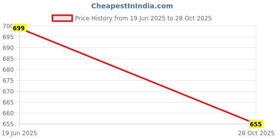 amazon.in liberty A-HA BEACHLITEM Casual Slipper For Men With EVA Sole | Durable and Lightweight | Comfortable and Soft Outsole for Everyday Wear | Stylish Footwear and Cushioned Footbed liberty Price History Graph from 19 Jun 2025 to 28 Oct 2025
