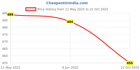 amazon.in liberty A-HA BEACHRIDE Mens EVA Slingback Clogs - Slip-On Comfort, Breathable, Lightweight, All-Terrain Grip, Stylish Home Wear Footwear liberty Price History Graph from 11 May 2025 to 21 Oct 2025