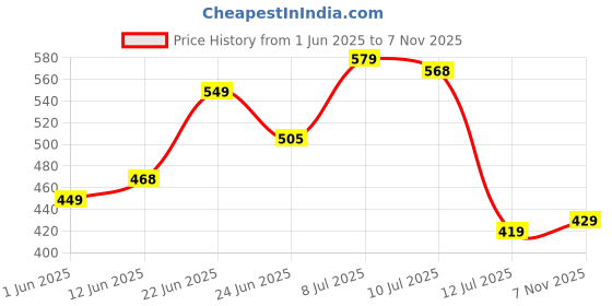 amazon.in liberty A-HA BEACHRIDE Mens EVA Slingback Clogs - Slip-On Comfort, Breathable, Lightweight, All-Terrain Grip, Stylish Home Wear Footwear liberty Price History Graph from 1 Jun 2025 to 7 Nov 2025