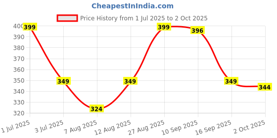 amazon.in liberty A HA DREAMWALKM Casual Slides Slipper For Men With EVA Sole | Durable and Lightweight | Trendy Design | Comfortable and Soft Insole | Stylish Footwear and Cushioned Footbed liberty Price History Graph from 1 Jul 2025 to 2 Oct 2025
