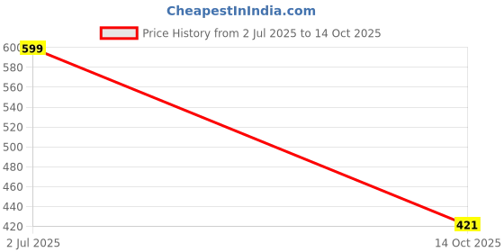 amazon.in liberty A-HA FDL-2 Casual Slides Slipper For Men With EVA Sole | Comfortable PU Outsole | Cushioned Footbed | Lightweight Latest and Trendy Design | Stylish Footwear liberty Price History Graph from 2 Jul 2025 to 14 Oct 2025