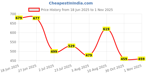 amazon.in liberty A-HA GMF-02E Casual Slingback Clogs for Men with EVA Sole | Breathable and Lightweight | Soft and Comfortable Footbed | Stylish Home Footwear | Slip On Comfort liberty Price History Graph from 18 Jun 2025 to 30 Oct 2025