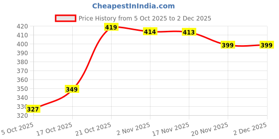 amazon.in liberty A-HA HAPPI-ME Casual Slipper For Men With EVA Sole | Durable and Lightweight | Comfortable and Soft Outsole for Everyday Wear | Stylish Footwear and Cushioned Footbed liberty Price History Graph from 5 Oct 2025 to 2 Dec 2025