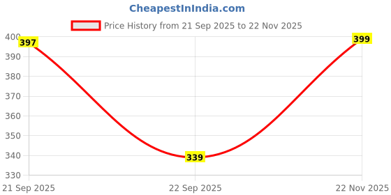 amazon.in liberty A-HA HAPPI-ME Casual Slipper For Men With EVA Sole | Durable and Lightweight | Comfortable and Soft Outsole for Everyday Wear | Stylish Footwear and Cushioned Footbed liberty Price History Graph from 21 Sep 2025 to 22 Nov 2025