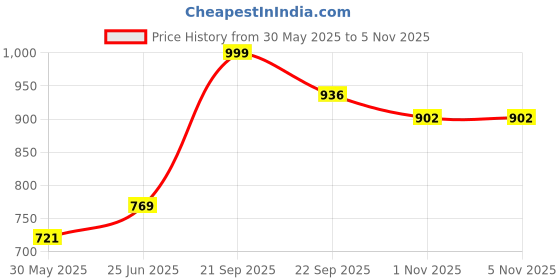 amazon.in liberty A HA IMPACT L71 Casual Slipper For Women With EVA Sole | Comfortable and Lightweight | Trendy Design Canvas Outolse| Durable Soft Insole | Stylish Footwear and Cushioned Footbed liberty Price History Graph from 30 May 2025 to 4 Nov 2025