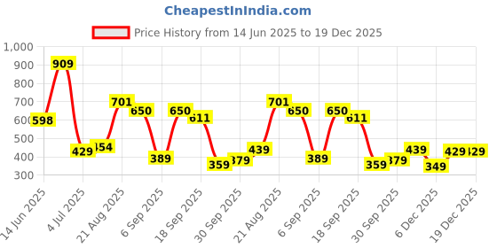 amazon.in liberty A-HA LB418-1E Slingback Casual Clogs for Women with EVA Outsole | Slip-On Comfort, Breathable, Lightweight, All-Terrain Grip | Stylish Home Wear Footwear | Cushioned and Comfortable Footbed liberty Price History Graph from 14 Jun 2025 to 14 Dec 2025