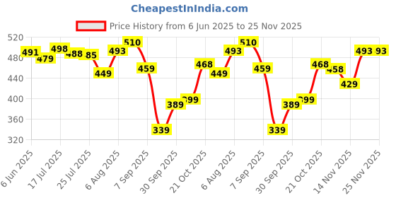 amazon.in liberty A-HA LITEWALK Casual Slingback Clogs for Men with EVA Sole | Breathable and Lightweight | Soft Comfortable Footbed | Stylish Home Footwear | Slip On Comfort liberty Price History Graph from 6 Jun 2025 to 25 Nov 2025