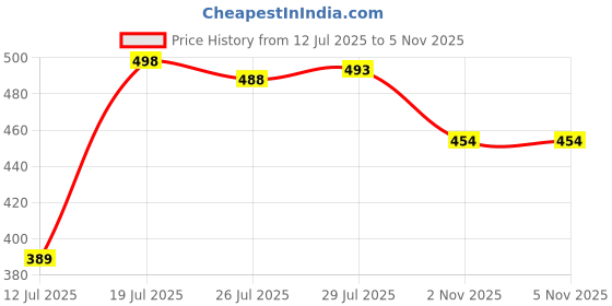 amazon.in liberty A-HA LITEWALK Casual Slingback Clogs for Men with EVA Sole | Breathable and Lightweight | Soft Comfortable Footbed | Stylish Home Footwear | Slip On Comfort liberty Price History Graph from 12 Jul 2025 to 2 Nov 2025