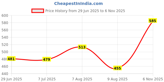 amazon.in liberty A-HA LITEWALK Casual Slingback Clogs for Men with EVA Sole | Breathable and Lightweight | Soft Comfortable Footbed | Stylish Home Footwear | Slip On Comfort liberty Price History Graph from 29 Jun 2025 to 6 Nov 2025