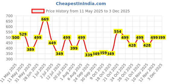 amazon.in liberty A-HA LITEWALKXT Casual Slingback Clogs for Men with EVA Sole | Breathable and Lightweight | Soft & Comfortable Footbed | Stylish Home Footwear liberty Price History Graph from 11 May 2025 to 2 Dec 2025