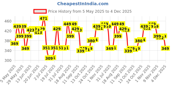 amazon.in liberty A-HA LPMXT-801 Slingback Casual Slip-On Clogs for Women with EVA Sole | Breathable & Lightweight | Soft & Comfortable Footbed | Stylish Home Footwear liberty Price History Graph from 5 May 2025 to 4 Dec 2025