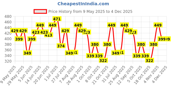 amazon.in liberty A-HA LPMXT-801 Slingback Casual Slip-On Clogs for Women with EVA Sole | Breathable & Lightweight | Soft & Comfortable Footbed | Stylish Home Footwear liberty Price History Graph from 9 May 2025 to 4 Dec 2025