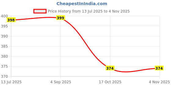 amazon.in liberty A-HA MINY Casual Slipper For Women With EVA Sole | Comfortable Outolse Lightweight Trendy Design | Durable Soft Insole | Stylish Footwear and Cushioned Footbed liberty Price History Graph from 13 Jul 2025 to 3 Nov 2025