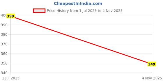 amazon.in liberty A-HA MINY Casual Slipper For Women With EVA Sole | Comfortable Outolse Lightweight Trendy Design | Durable Soft Insole | Stylish Footwear and Cushioned Footbed liberty Price History Graph from 1 Jul 2025 to 4 Nov 2025