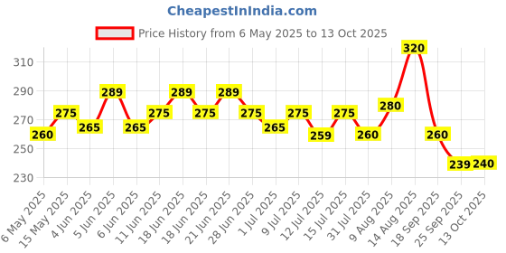 amazon.in Liberty Adult Diaper, Extra Large (10 count) (120-170 Cms || 48-68 Inch) liberty Price History Graph from 6 May 2025 to 13 Oct 2025