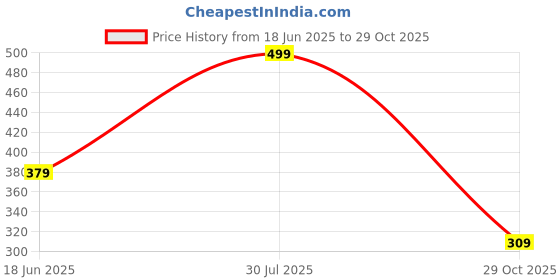 amazon.in liberty AHA MPU 61 Casual Slipper For Men With PU Sole | Comfortable and Lightweight | Trendy and Durable Design | Soft Insole | Stylish Footwear and Cushioned Footbed liberty Price History Graph from 18 Jun 2025 to 29 Oct 2025