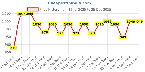 amazon.in Liberty Boys 9906-90gn School Uniform Shoe Price History Graph from 12 Jul 2025 to 25 Dec 2025