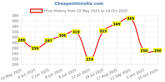 amazon.in liberty Boys Alex-02e Clog liberty Price History Graph from 10 May 2025 to 9 Oct 2025