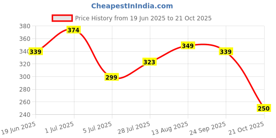 amazon.in liberty Boys Clogs liberty Price History Graph from 19 Jun 2025 to 21 Oct 2025