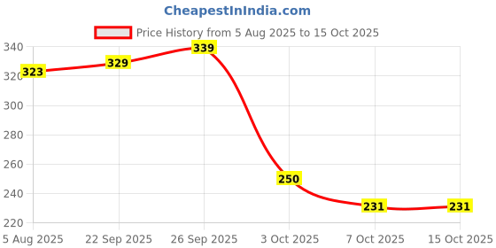 amazon.in liberty Boys Clogs liberty Price History Graph from 5 Aug 2025 to 15 Oct 2025