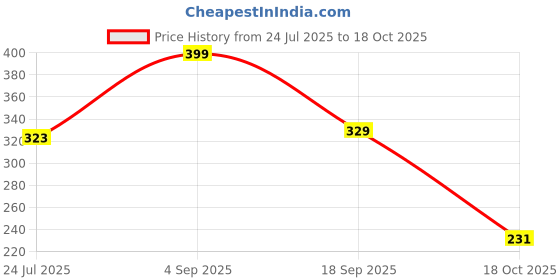 amazon.in liberty Boys Clogs liberty Price History Graph from 24 Jul 2025 to 18 Oct 2025