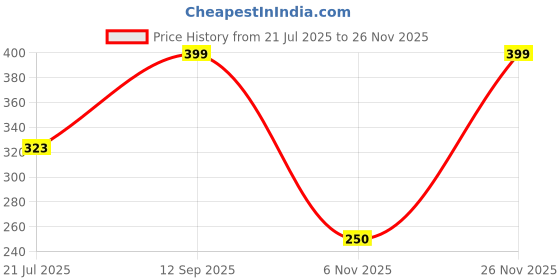amazon.in liberty Boys Clogs liberty Price History Graph from 21 Jul 2025 to 26 Nov 2025