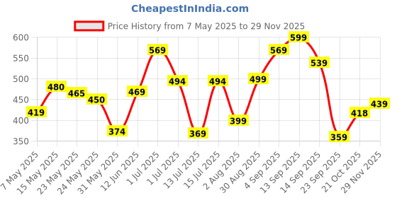 amazon.in Liberty Boys Quick-1 Running Shoe Price History Graph from 7 May 2025 to 29 Nov 2025